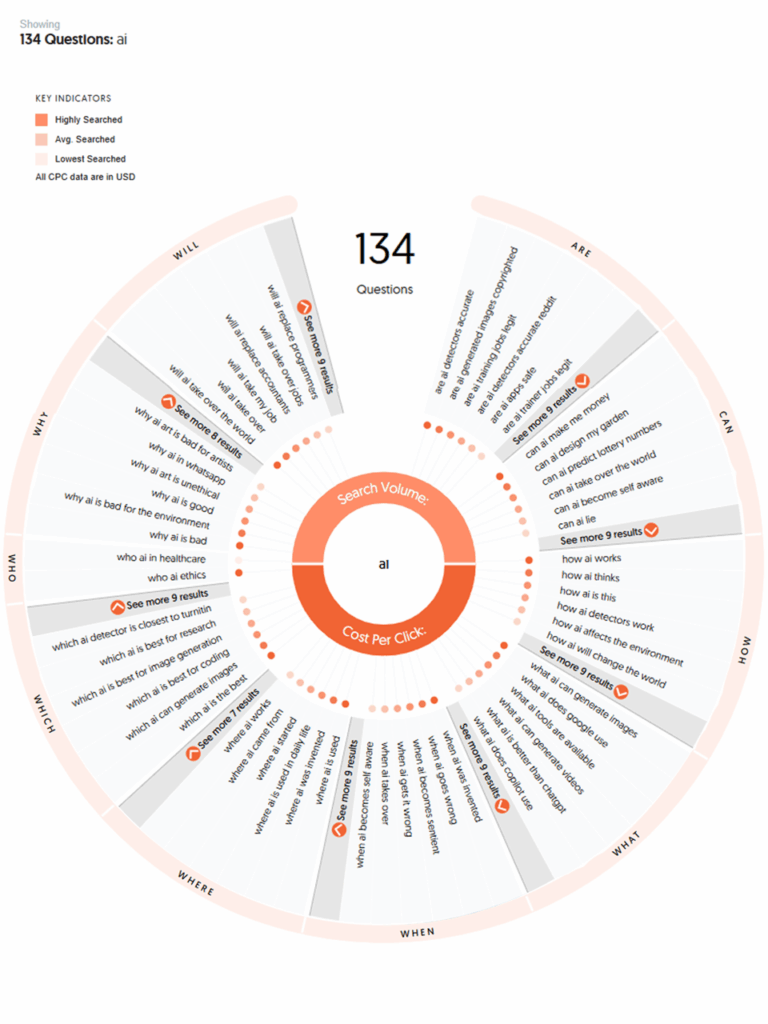 "Ai" search trends from AnswerThePublic