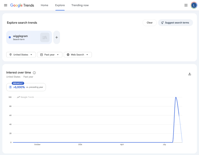 Google Trends line graph showing U.S. search interest in the term "wigglegram" staying flat near zero for most of the year, then spiking sharply to peak popularity in July 2026, labeled as a breakout with over 5,000% growth.