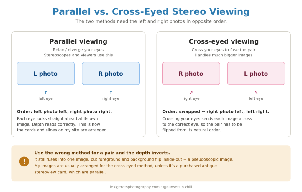 Diagram comparing parallel and cross-eyed stereoscopic viewing, showing that the two methods need the left and right photos in opposite order -- left photo on the left for parallel viewing, and the photos swapped for cross-eyed viewing.